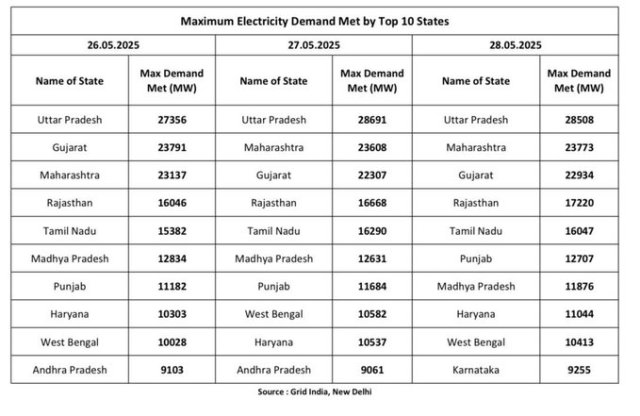 विद्युत की अधिकतम आपूर्ति में अपना स्वयं का रिकॉर्ड तोड़ रहा उत्तर प्रदेश — एके शर्मा
