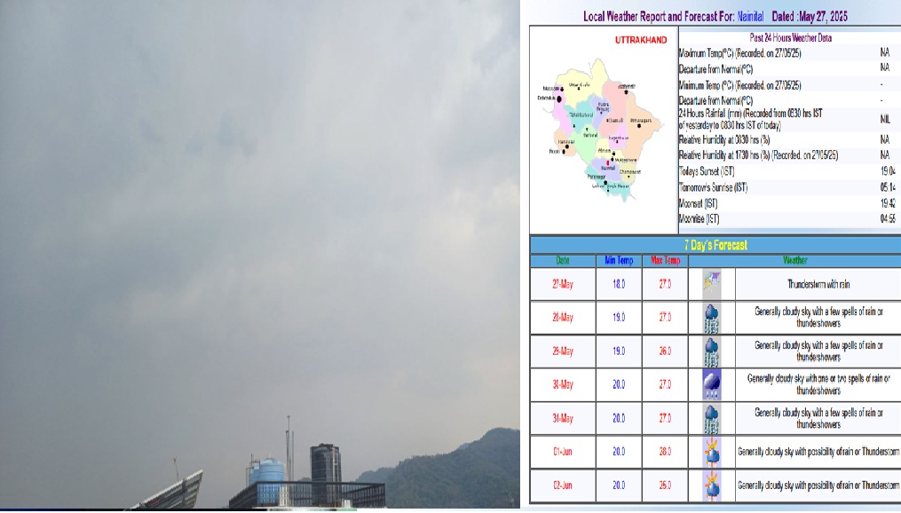 नैनीताल जिले में अगले 7 दिनों का मौसम,