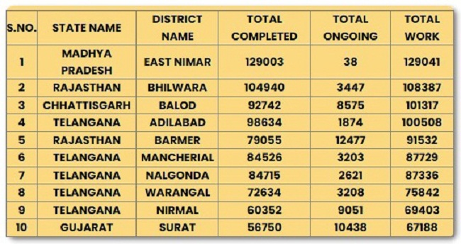 केंद्रीय जल शक्ति मंत्रालय ने प्रदेश और जिलों की रैंकिंग जारी की केंद्रीय जल शक्ति मंत्रालय ने प्रदेश और जिलों की रैंकिंग जारी की
